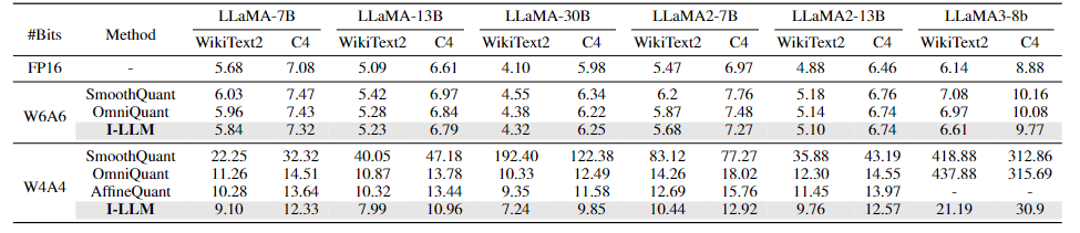 在WikiText2和C4上量化Llama的性能对比