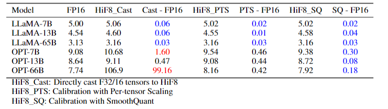 HiF8在大语言模型上的推理性能