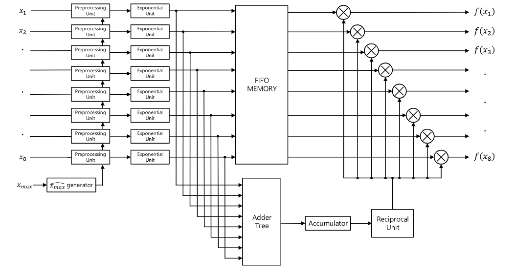 softmax整体结构